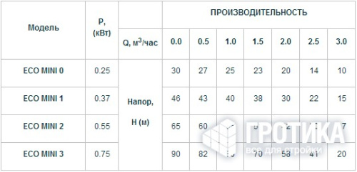 Насос скважинный Unipump MINI ECO 2