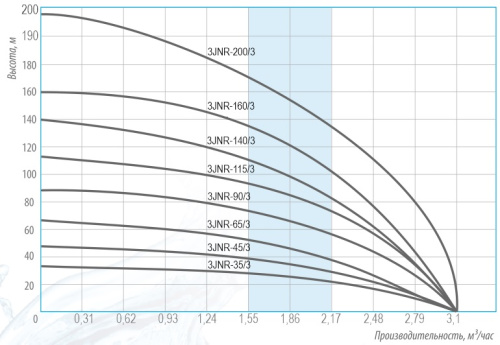 Насос скважинный Belamos 3JNR 200/3