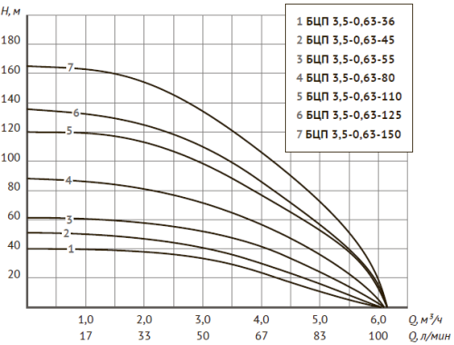 Насос скважинный Unipump БЦП 3,5-0,63-125 (кабель 1м)