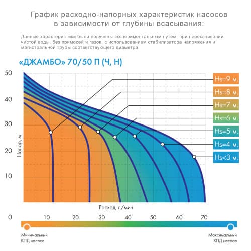 Насос поверхностный ДЖАМБО 70/50 П
