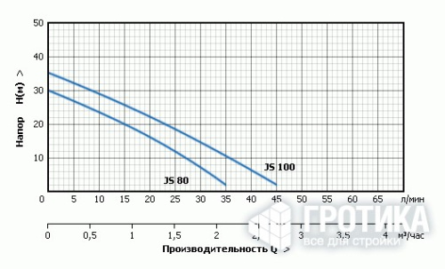 Поверхностный насос Unipump JS 80