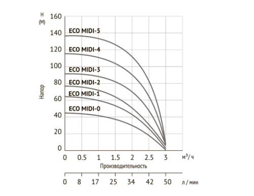 Насос скважинный Unipump MIDI 1