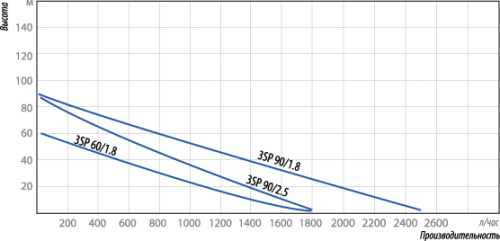 Насос винтовой скважинный БЕЛАМОС 3SP 90/2.5