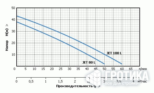 Поверхностный насос Unipump JET 80L