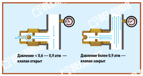 Автоматический сливной клапан для скважины FV-B1/2”