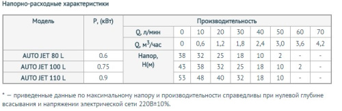 Станция автоматического водоснабжения Unipump AUTO JET 110L-50