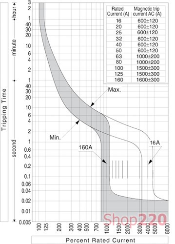 Силовой автомат 125 А, 3-фазный, EB2S160/3SF ETIBREAK 2S ETI - фото 107891
