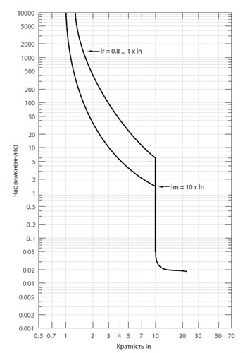 Автоматический выключатель 20A 3P, 50kA, (0.8-1)In/фикс., NBS-TMS 100/3S - фото 127824