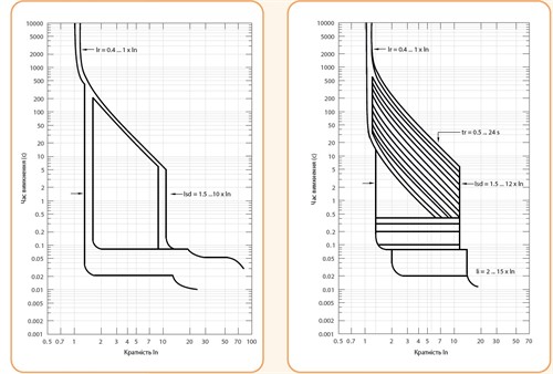 Автоматический выключатель 1000A 3P, 65kA, (0.4-1)In/(1.5-10)Ir, NBS-E 1600/3H - фото 127950