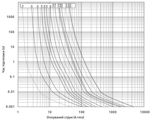 Предохранитель 20A для защиты солнечных панелей и инверторов, 10x38, gPV, 1000VDC, e.fuse.gpv.1038.20 - фото 160170