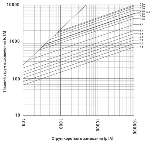 Предохранитель 20A для защиты солнечных панелей и инверторов, 10x38, gPV, 1000VDC, e.fuse.gpv.1038.20 - фото 160171