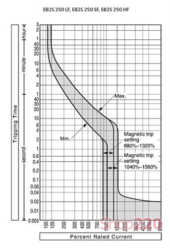 Автомат 250А, 4671839 ETI - фото 99224