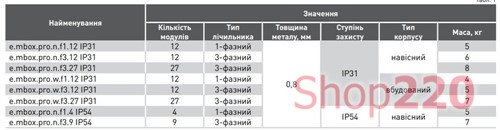Щит для 3ф. счетчика + 12 модулей, навесной, e.mbox.pro.n.f3.12 Enext - фото 99759