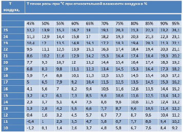 Таблица точка росы