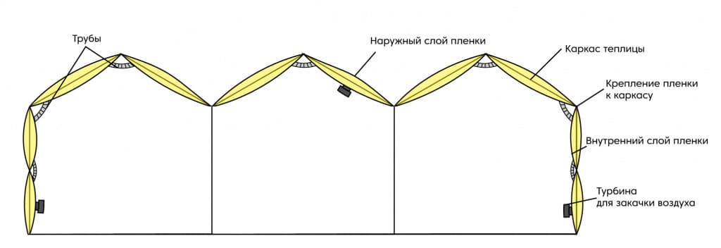 Схема теплицы с наддувом из пленки СВЕТЛИЦА ™