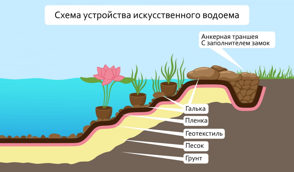 Устройство водоема. Гидроизоляции пруда схема. Слои устройства пруда. Устройство водоема с пленкой схемы. Водяная пленка схема.