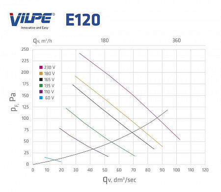 Р-Вентилятор E120/125/500 Vilpe (Вилпе), воздушный поток около 310 м3\ч, зеленый