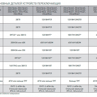 Переключающее устройство ПУ 1000-63-01нж 23нж20нж ст.12Х18Н9ТЛ ТУ 3742-007-07533604-2003 | Фото №4