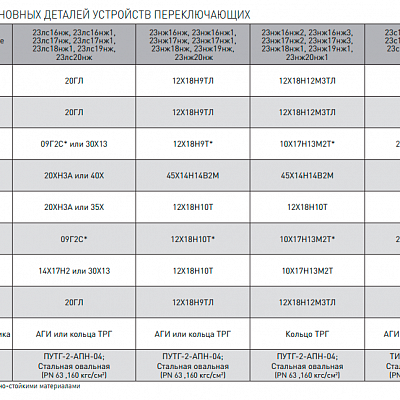 Переключающее устройство ПУ 50-40-01 23с17нж1 ст.20Л ТУ 3742-007-07533604-2003 | Фото №4