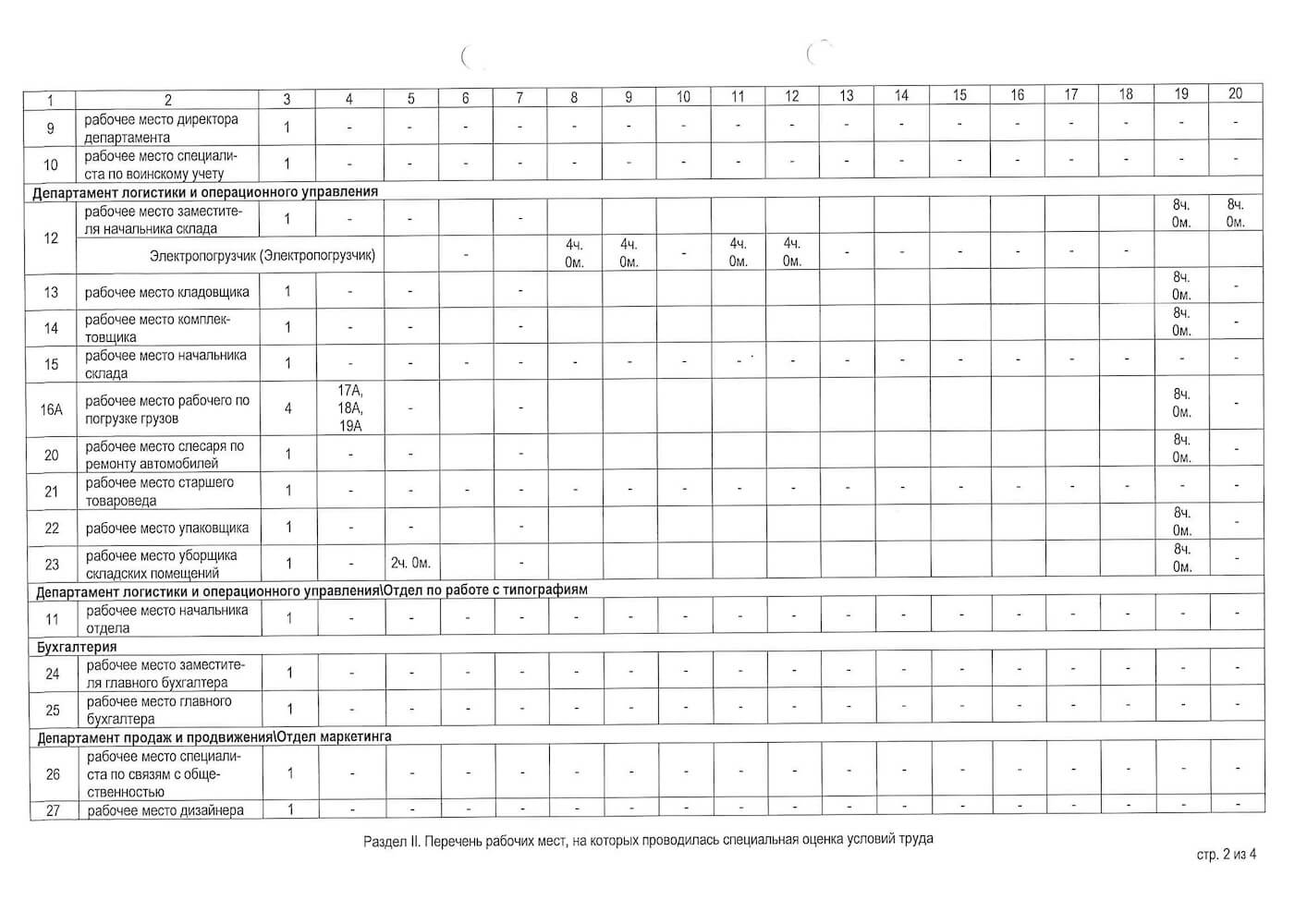 Перечень рабочих мест на которых проводилась СОУТ, страница 2