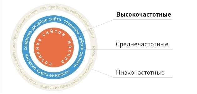 Составление Семантического Ядра
