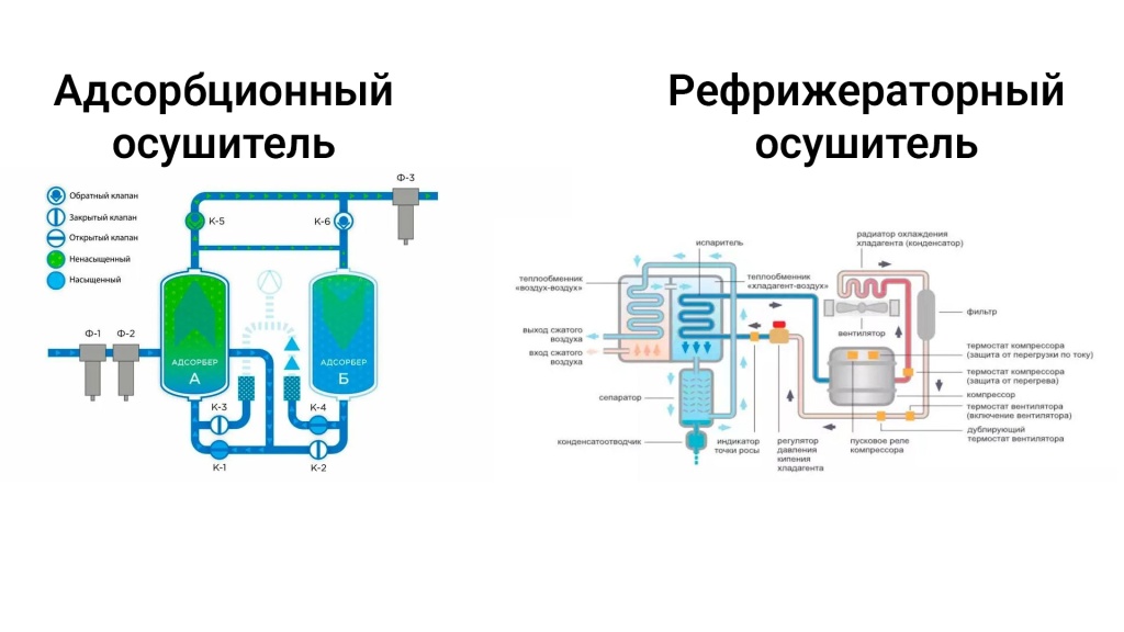 //cdn.optipic.io/site-729/blog/stati/rabota-refrizheratornogo-osushitelya/Адсорбционный и рефрижераторный осушитель воздуха - схема.jpg