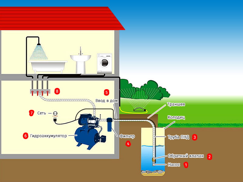 Схема водопровода с колодца в дом